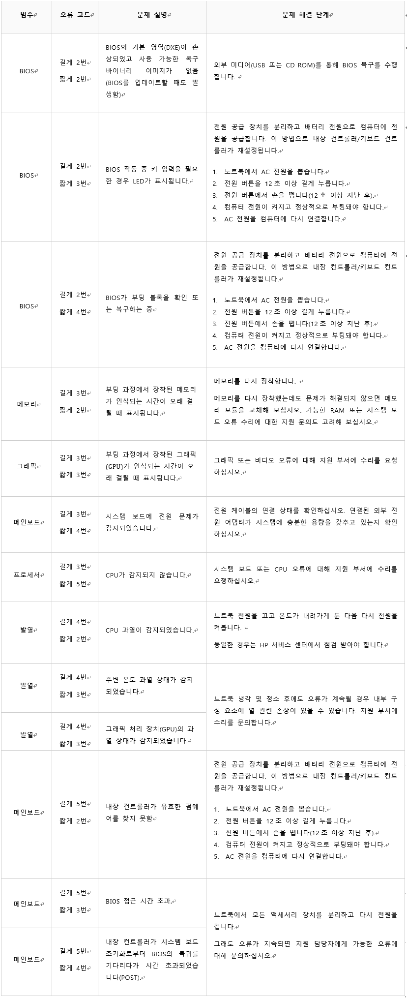 Led 또는 비프 음 에러 코드 확인하기
