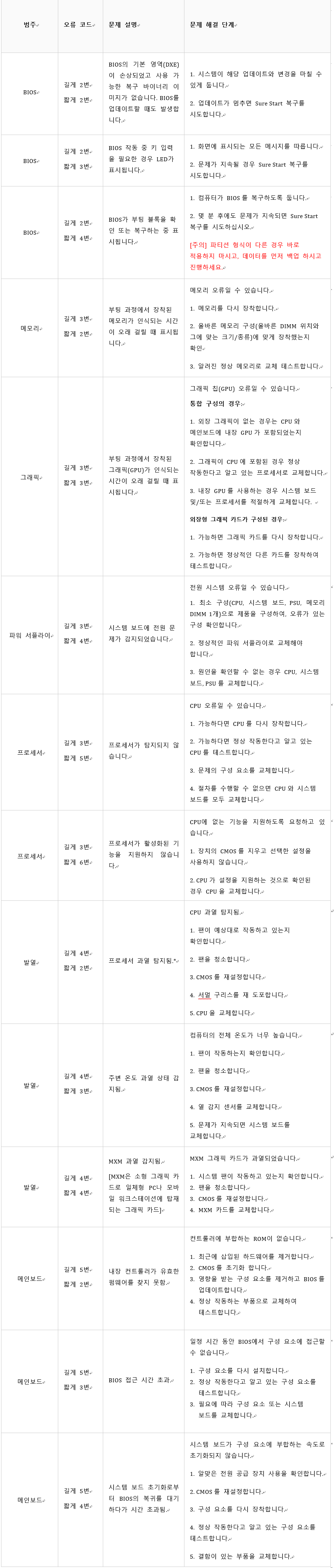 Led 또는 비프 음 에러 코드 확인하기